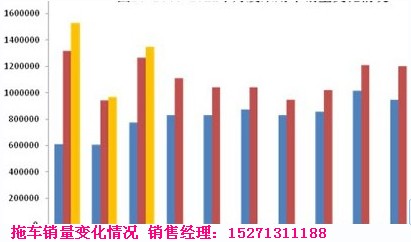 拖車銷量情況變化圖