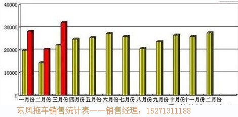 東風(fēng)拖車(chē)銷(xiāo)售統(tǒng)計(jì)表